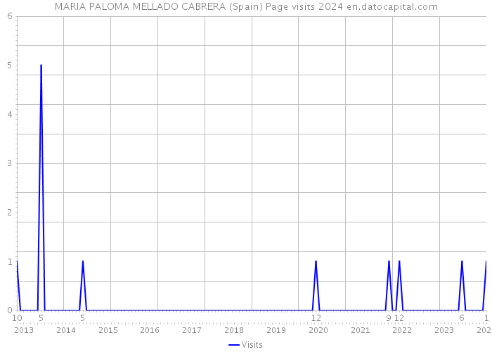 MARIA PALOMA MELLADO CABRERA (Spain) Page visits 2024 