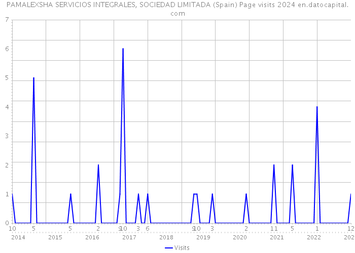 PAMALEXSHA SERVICIOS INTEGRALES, SOCIEDAD LIMITADA (Spain) Page visits 2024 