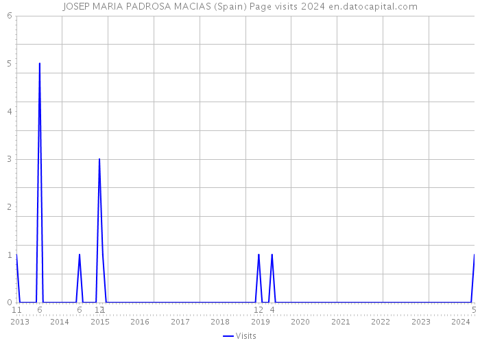 JOSEP MARIA PADROSA MACIAS (Spain) Page visits 2024 