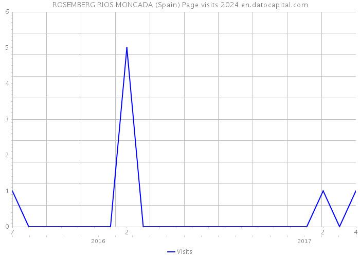 ROSEMBERG RIOS MONCADA (Spain) Page visits 2024 