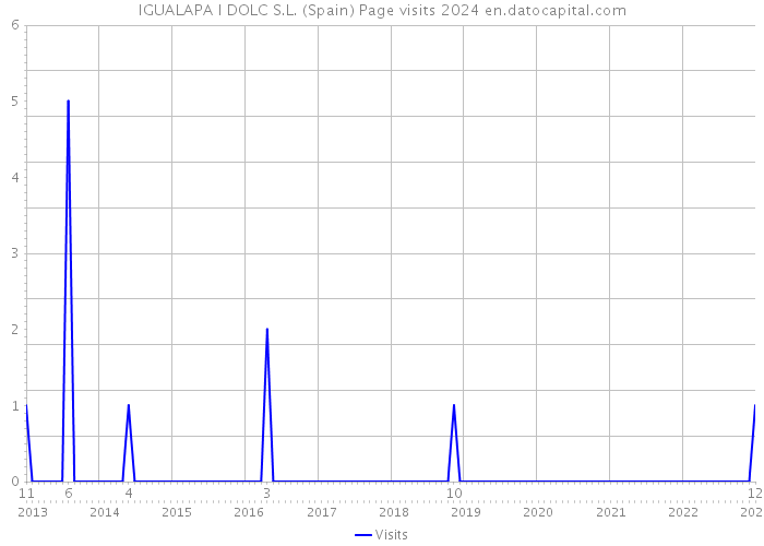 IGUALAPA I DOLC S.L. (Spain) Page visits 2024 