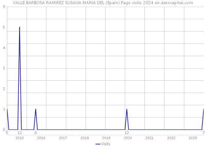 VALLE BARBOSA RAMIREZ SUSANA MARIA DEL (Spain) Page visits 2024 