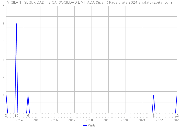 VIGILANT SEGURIDAD FISICA, SOCIEDAD LIMITADA (Spain) Page visits 2024 