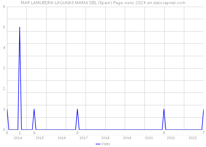 MAR LAMUEDRA LAGUNAS MARIA DEL (Spain) Page visits 2024 