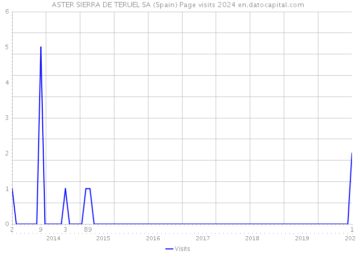 ASTER SIERRA DE TERUEL SA (Spain) Page visits 2024 