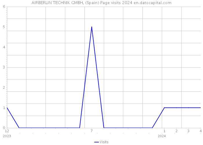 AIRBERLIN TECHNIK GMBH, (Spain) Page visits 2024 