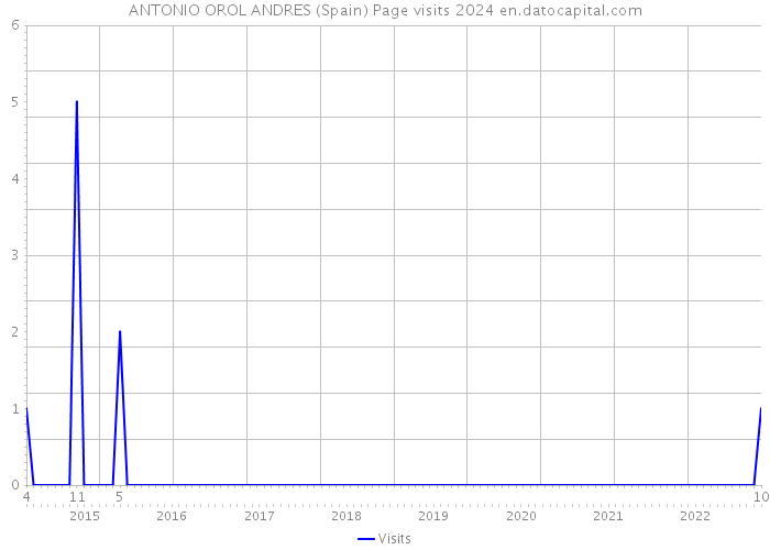 ANTONIO OROL ANDRES (Spain) Page visits 2024 