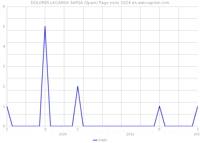 DOLORES LACARDA SARSA (Spain) Page visits 2024 