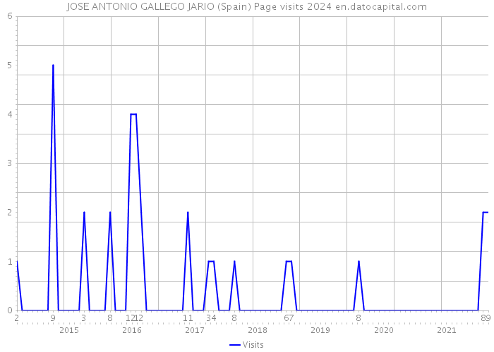 JOSE ANTONIO GALLEGO JARIO (Spain) Page visits 2024 