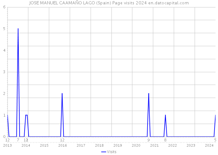 JOSE MANUEL CAAMAÑO LAGO (Spain) Page visits 2024 