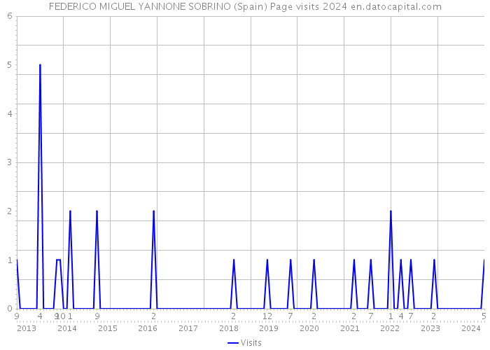 FEDERICO MIGUEL YANNONE SOBRINO (Spain) Page visits 2024 