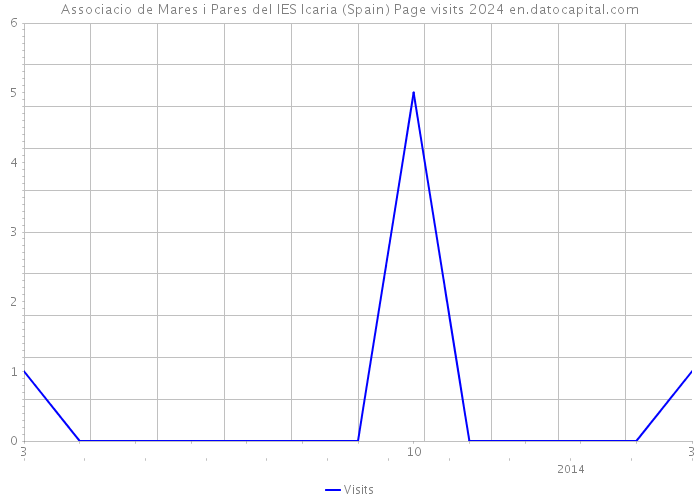 Associacio de Mares i Pares del IES Icaria (Spain) Page visits 2024 