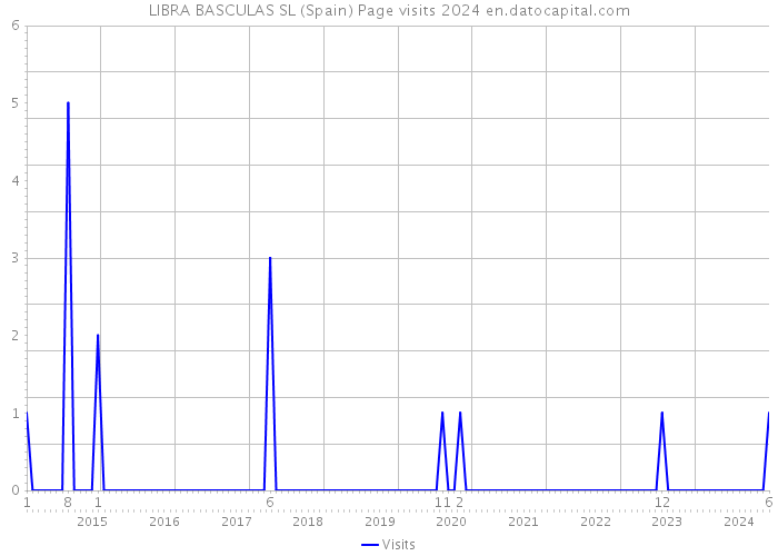 LIBRA BASCULAS SL (Spain) Page visits 2024 