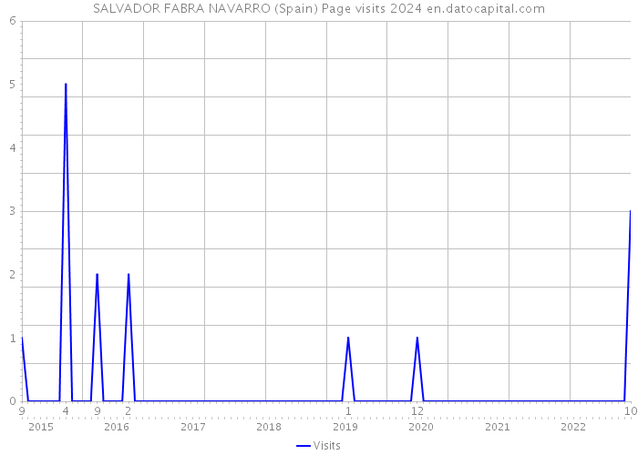 SALVADOR FABRA NAVARRO (Spain) Page visits 2024 