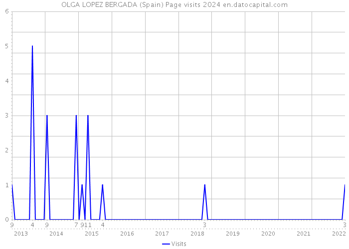 OLGA LOPEZ BERGADA (Spain) Page visits 2024 