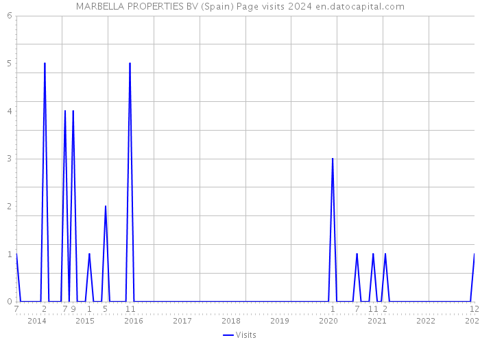 MARBELLA PROPERTIES BV (Spain) Page visits 2024 