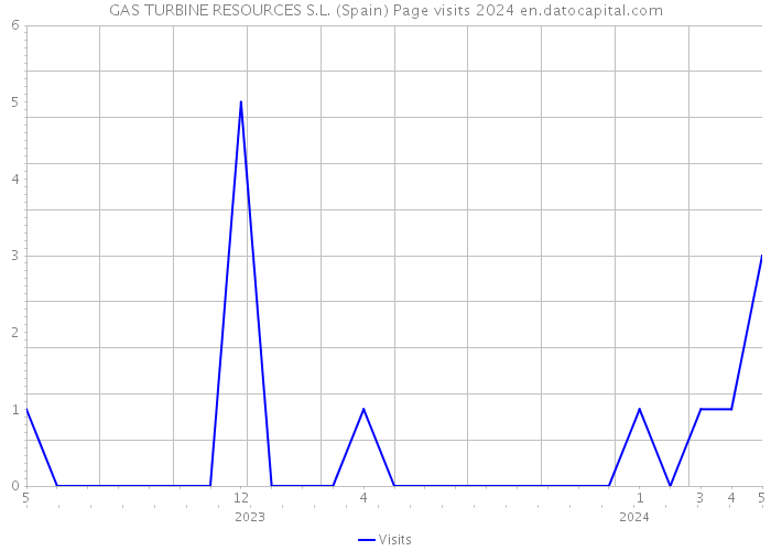 GAS TURBINE RESOURCES S.L. (Spain) Page visits 2024 