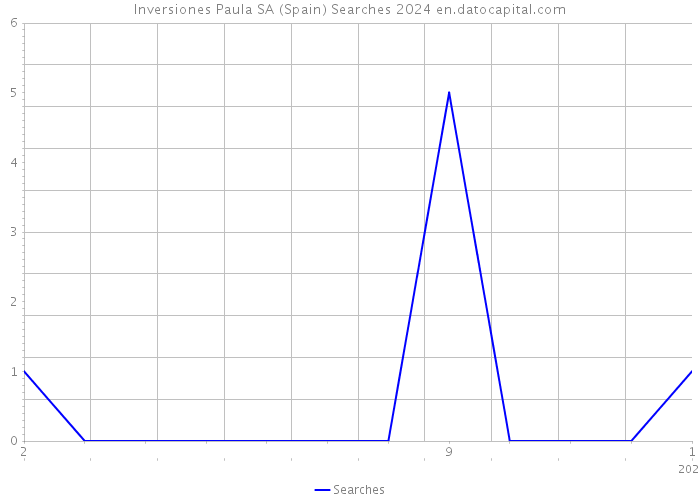 Inversiones Paula SA (Spain) Searches 2024 