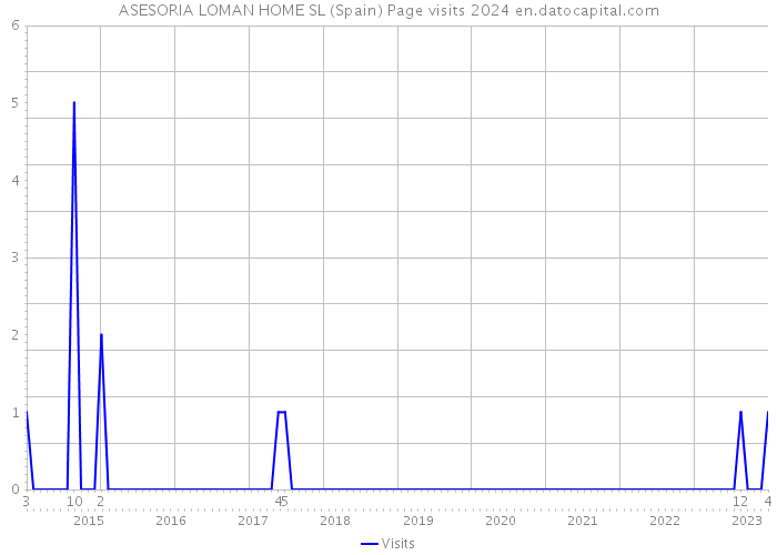 ASESORIA LOMAN HOME SL (Spain) Page visits 2024 
