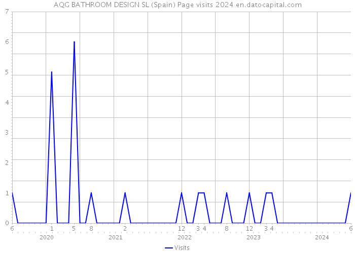 AQG BATHROOM DESIGN SL (Spain) Page visits 2024 