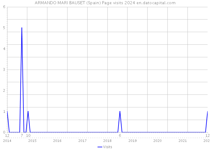 ARMANDO MARI BAUSET (Spain) Page visits 2024 
