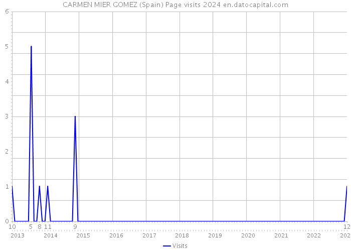 CARMEN MIER GOMEZ (Spain) Page visits 2024 
