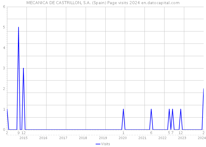 MECANICA DE CASTRILLON, S.A. (Spain) Page visits 2024 