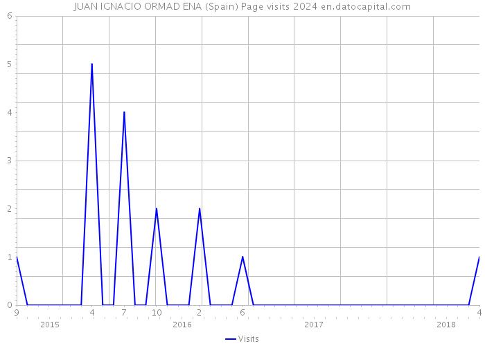 JUAN IGNACIO ORMAD ENA (Spain) Page visits 2024 