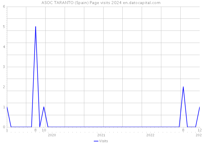 ASOC TARANTO (Spain) Page visits 2024 
