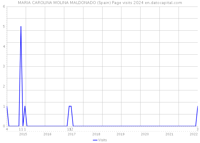 MARIA CAROLINA MOLINA MALDONADO (Spain) Page visits 2024 