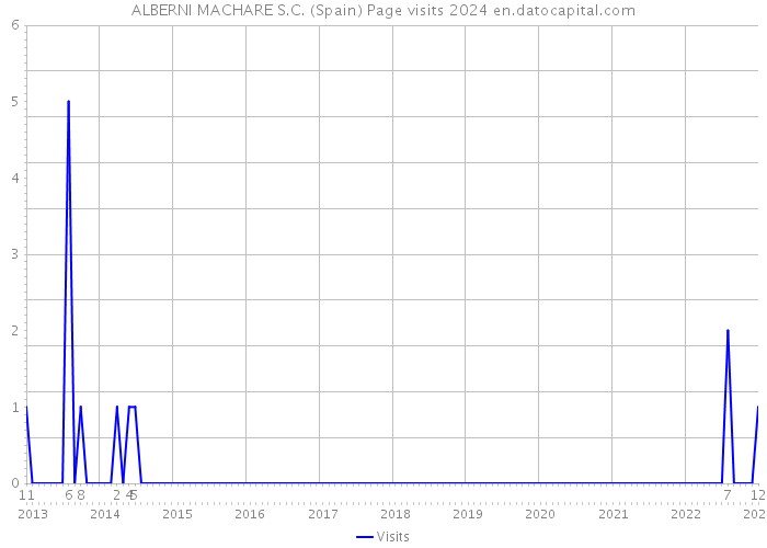 ALBERNI MACHARE S.C. (Spain) Page visits 2024 