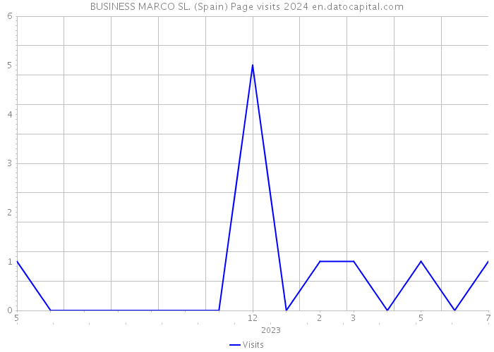 BUSINESS MARCO SL. (Spain) Page visits 2024 