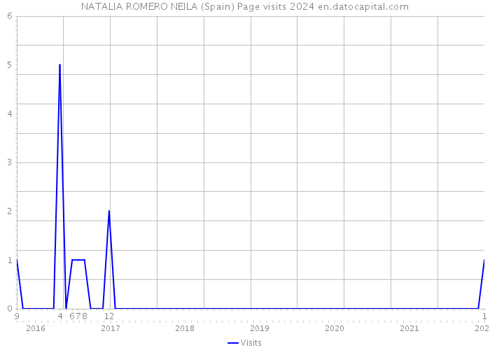 NATALIA ROMERO NEILA (Spain) Page visits 2024 