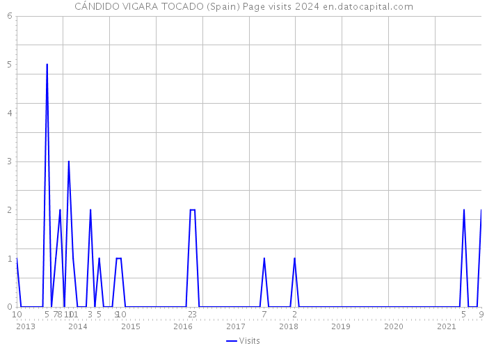 CÁNDIDO VIGARA TOCADO (Spain) Page visits 2024 
