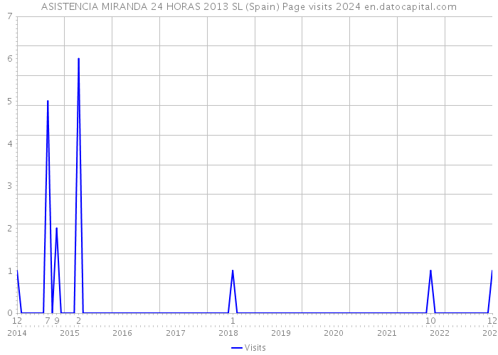 ASISTENCIA MIRANDA 24 HORAS 2013 SL (Spain) Page visits 2024 