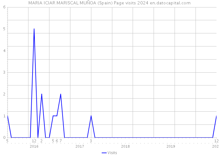 MARIA ICIAR MARISCAL MUÑOA (Spain) Page visits 2024 