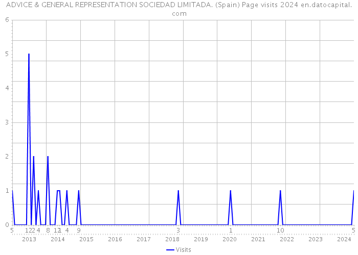 ADVICE & GENERAL REPRESENTATION SOCIEDAD LIMITADA. (Spain) Page visits 2024 