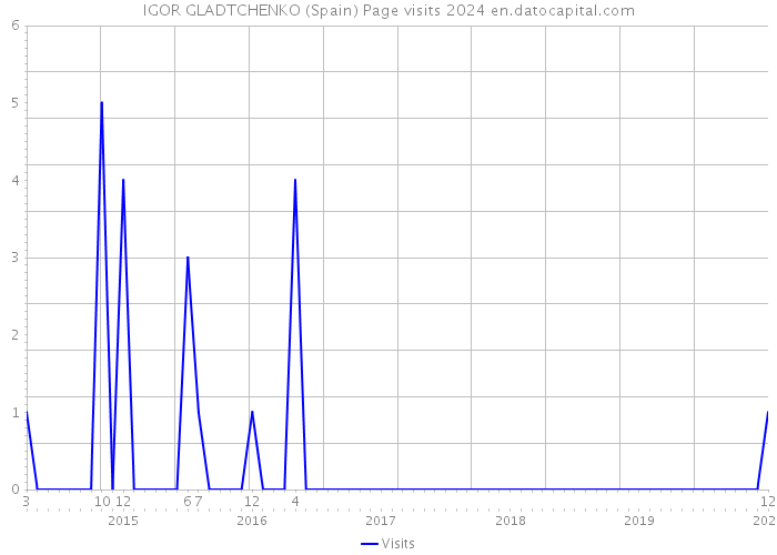 IGOR GLADTCHENKO (Spain) Page visits 2024 