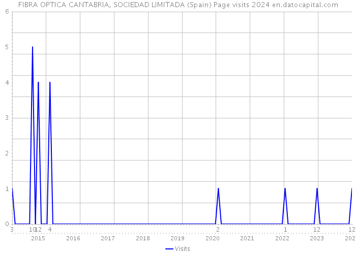 FIBRA OPTICA CANTABRIA, SOCIEDAD LIMITADA (Spain) Page visits 2024 