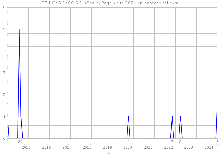 PELUCAS PACO'S SL (Spain) Page visits 2024 