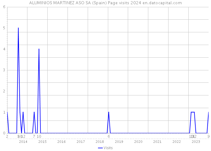 ALUMINIOS MARTINEZ ASO SA (Spain) Page visits 2024 