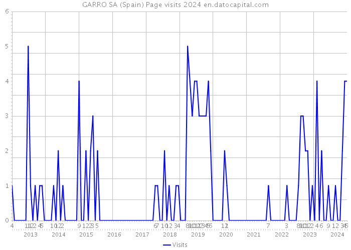 GARRO SA (Spain) Page visits 2024 