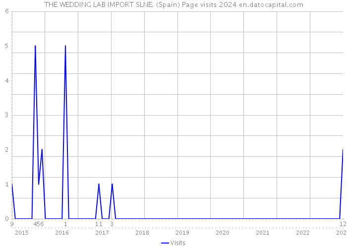 THE WEDDING LAB IMPORT SLNE. (Spain) Page visits 2024 
