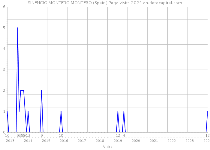 SINENCIO MONTERO MONTERO (Spain) Page visits 2024 