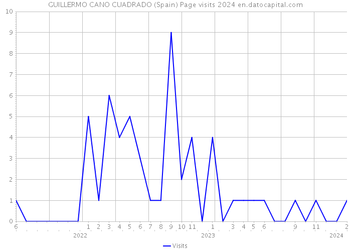 GUILLERMO CANO CUADRADO (Spain) Page visits 2024 