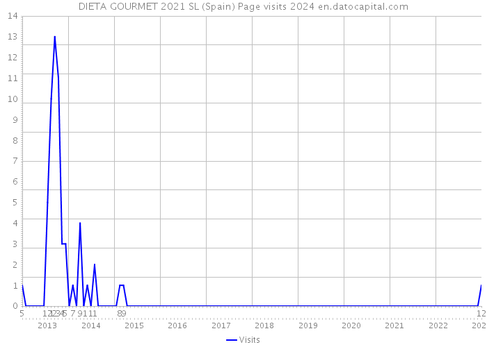 DIETA GOURMET 2021 SL (Spain) Page visits 2024 