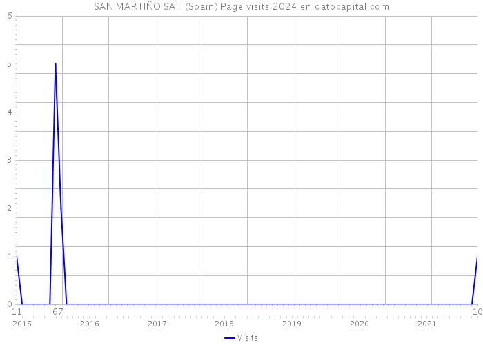 SAN MARTIÑO SAT (Spain) Page visits 2024 