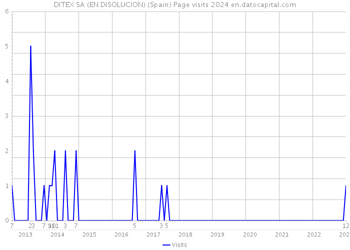 DITEX SA (EN DISOLUCION) (Spain) Page visits 2024 