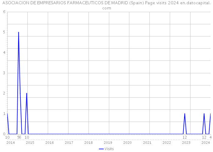 ASOCIACION DE EMPRESARIOS FARMACEUTICOS DE MADRID (Spain) Page visits 2024 