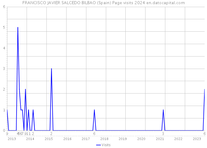 FRANCISCO JAVIER SALCEDO BILBAO (Spain) Page visits 2024 